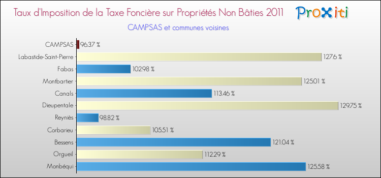 Taux d'imposition de la taxe foncière sur les immeubles et terrains non batis 2011 pour CAMPSAS et les communes proches Comparaison des taux d'imposition de la taxe foncière sur les immeubles et terrains non batis 2011 pour CAMPSAS et les communes voisines