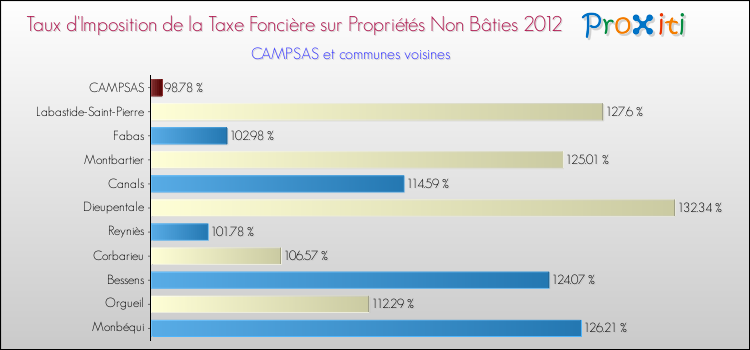 Taux d'imposition de la taxe foncière sur les immeubles et terrains non batis 2012 pour CAMPSAS et les communes proches Comparaison des taux d'imposition de la taxe foncière sur les immeubles et terrains non batis 2012 pour CAMPSAS et les communes voisines