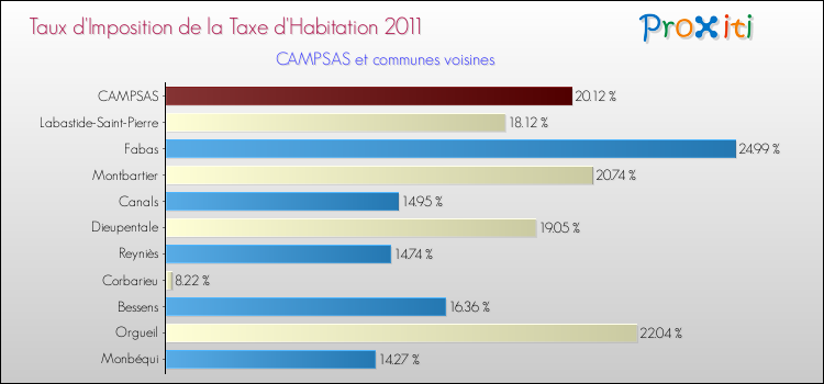 Taux d'imposition de la taxe d'habitation 2011 pour CAMPSAS et les communes proches Comparaison des taux d'imposition de la taxe d'habitation 2011 pour CAMPSAS et les communes voisines