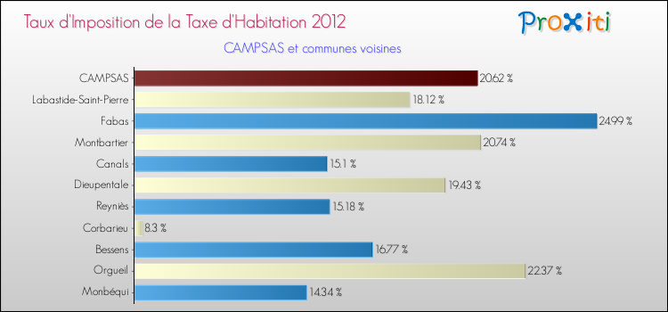 Taux d'imposition de la taxe d'habitation 2012 pour CAMPSAS et les communes proches Comparaison des taux d'imposition de la taxe d'habitation 2012 pour CAMPSAS et les communes voisines