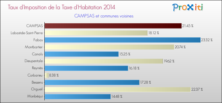 Taux d'imposition de la taxe d'habitation 2014 pour CAMPSAS et les communes proches Comparaison des taux d'imposition de la taxe d'habitation 2014 pour CAMPSAS et les communes voisines