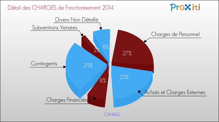Décomposition des Charges de Fonctionnement 2014 de la commune de CANALS Charges de Fonctionnement 2014 pour la commune de CANALS