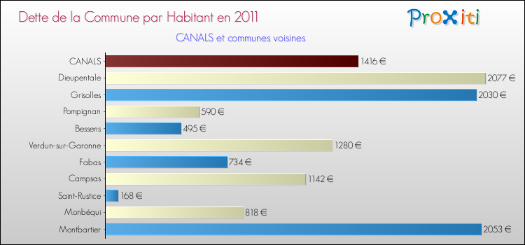 Dette par habitant de la commune en 2011 pour CANALS et les communes proches Comparaison de la dette par habitant de la commune en 2011 pour CANALS et les communes voisines