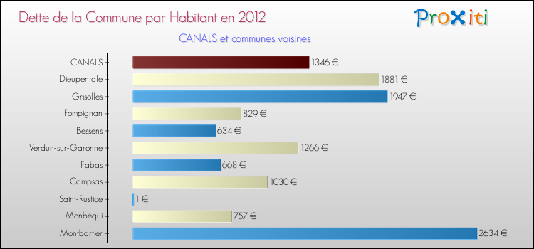 Dette par habitant de la commune en 2012 pour CANALS et les communes proches Comparaison de la dette par habitant de la commune en 2012 pour CANALS et les communes voisines
