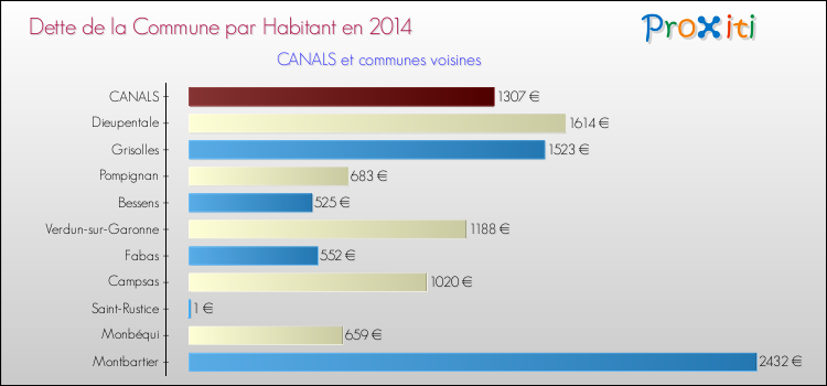 Dette par habitant de la commune en 2014 pour CANALS et les communes proches Comparaison de la dette par habitant de la commune en 2014 pour CANALS et les communes voisines