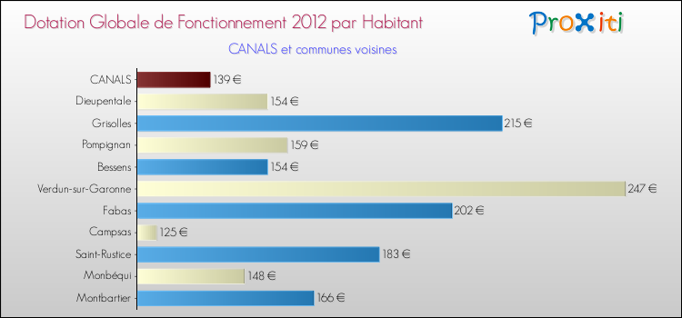 Montant des dotations globales de fonctionnement DGF par Habitant pour CANALS et les communes proches Comparaison des des dotations globales de fonctionnement DGF par habitant pour CANALS et les communes voisines
