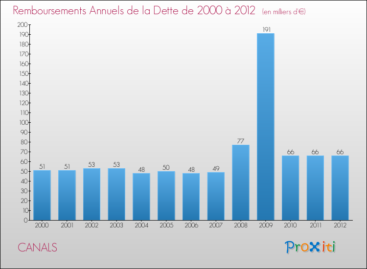 Evolution de l'annuité de la dette pour la commune de CANALS de 2000 à 2012 Annuités de la dette pour CANALS de 2000 à 2012