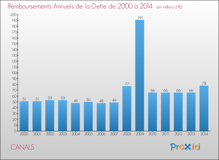 Evolution de l'annuité de la dette pour la commune de CANALS de 2000 à 2014 Annuités de la dette pour CANALS de 2000 à 2014