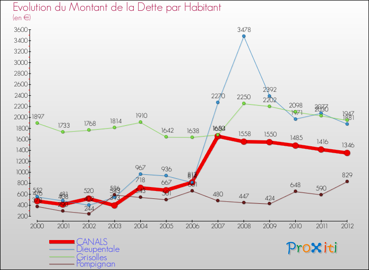 Evolution de la dette par habitant pour la commune de CANALS et les communes proches de 2000 à 2012 Comparaison de la dette par habitant pour CANALS et les communes voisines de 2000 à 2012