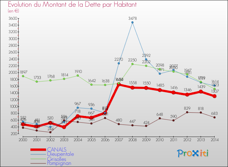 Evolution de la dette par habitant pour la commune de CANALS et les communes proches de 2000 à 2014 Comparaison de la dette par habitant pour CANALS et les communes voisines de 2000 à 2014