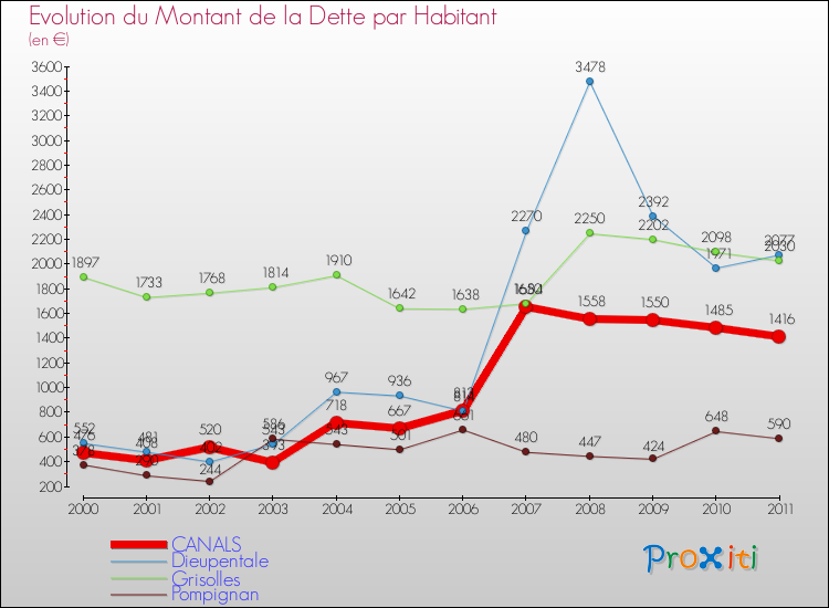 Evolution de la dette par habitant pour la commune de CANALS et les communes proches Comparaison de la dette par habitant pour CANALS et les communes voisines