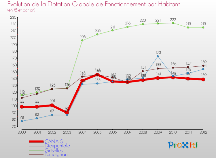 Evolution et montant de la dotation globale de fonctionnement par Habitant pour CANALS et les communes proches Comparaison des dotations globales de fonctionnement par habitant pour CANALS et les communes voisines