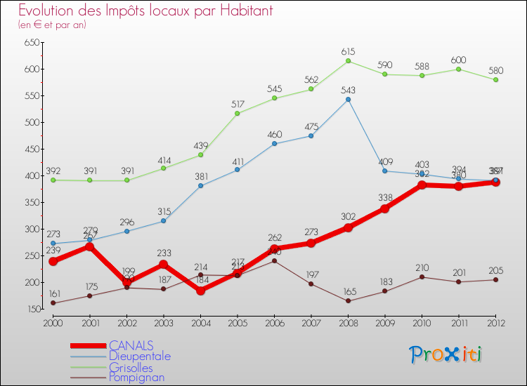 Evolution et montant des impôts locaux par Habitant pour CANALS et les communes proches Comparaison des impôts locaux par habitant pour CANALS et les communes voisines