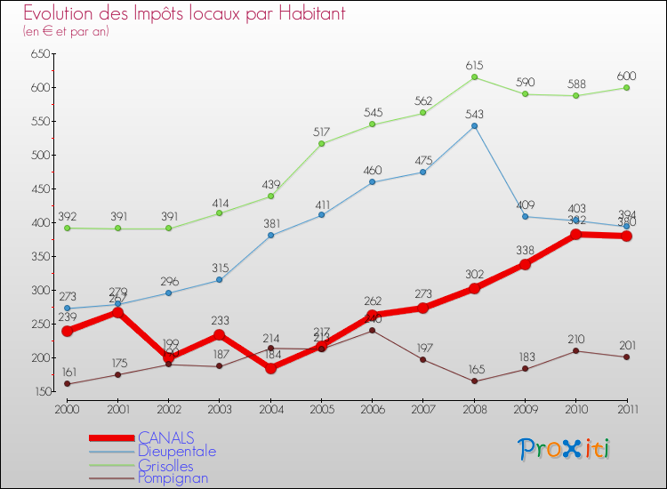 Evolution et montant des impôts locaux par Habitant pour CANALS et les communes proches Comparaison des impôts locaux par habitant pour CANALS et les communes voisines