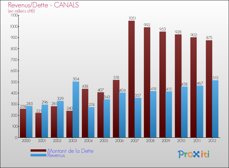 Evolution comparée de la dette et des revenus pour la commune de CANALS de 2000 à 2012 Comparaison de la dette et des revenus pour CANALS de 2000 à 2012