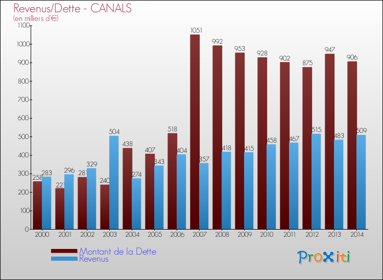 Evolution comparée de la dette et des revenus pour la commune de CANALS de 2000 à 2014 Comparaison de la dette et des revenus pour CANALS de 2000 à 2014