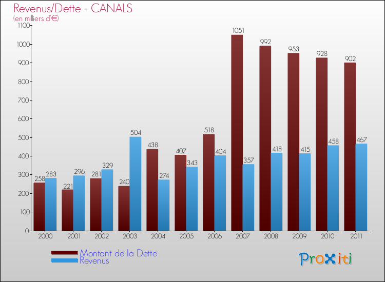 Evolution comparée de la dette et des revenus pour la commune de CANALS de 2000 à 2011 Comparaison de la dette et des revenus pour CANALS de 2000 à 2011