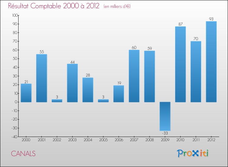 Evolution du résultat comptable pour la commune de CANALS de 2000 à 2012 Evolution du résultat comptable pour CANALS de 2000 à 2012