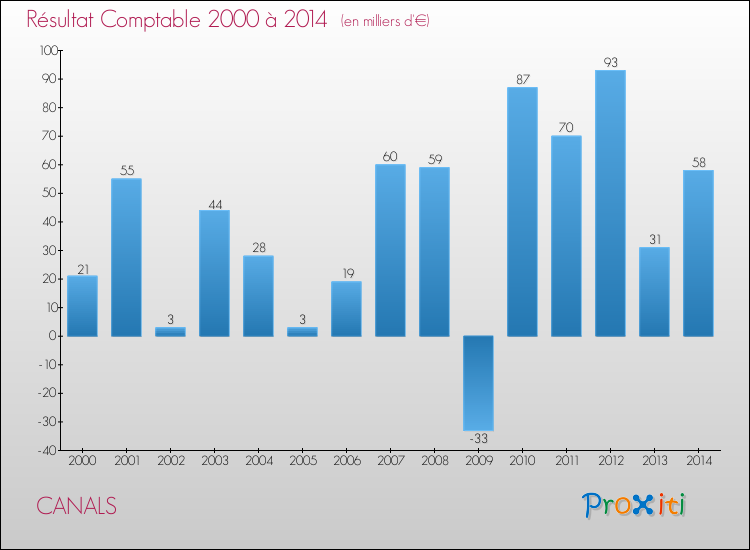 Evolution du résultat comptable pour la commune de CANALS de 2000 à 2014 Evolution du résultat comptable pour CANALS de 2000 à 2014