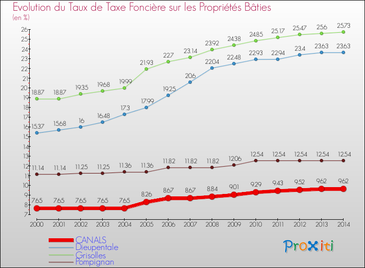 Evolution du taux de la taxe foncière sur le bati pour CANALS et les communes proches de 2000 à 2014 Comparaison des taux de taxe foncière sur le bati pour CANALS et les communes voisines de 2000 à 2014