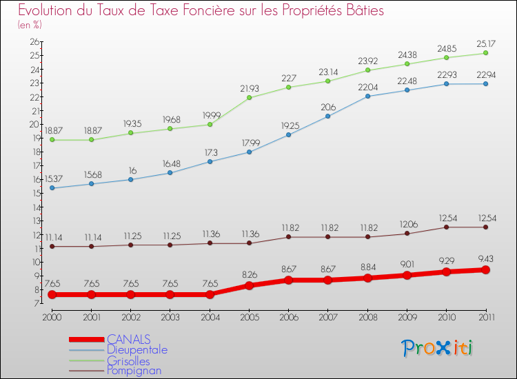 Evolution du taux de la taxe foncière sur le bati pour CANALS et les communes proches Comparaison des taux de taxe foncière sur le bati pour CANALS et les communes voisines