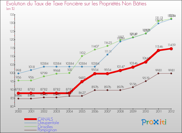 Evolution du taux de la taxe foncière sur les immeubles et terrains non batis pour CANALS et les communes proches de 2000 à 2012 Comparaison des taux de la taxe foncière sur les immeubles et terrains non batis pour CANALS et les communes voisines de 2000 à 2012
