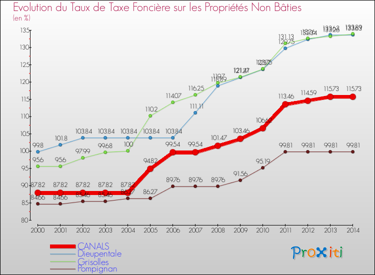 Evolution du taux de la taxe foncière sur les immeubles et terrains non batis pour CANALS et les communes proches de 2000 à 2014 Comparaison des taux de la taxe foncière sur les immeubles et terrains non batis pour CANALS et les communes voisines de 2000 à 2014