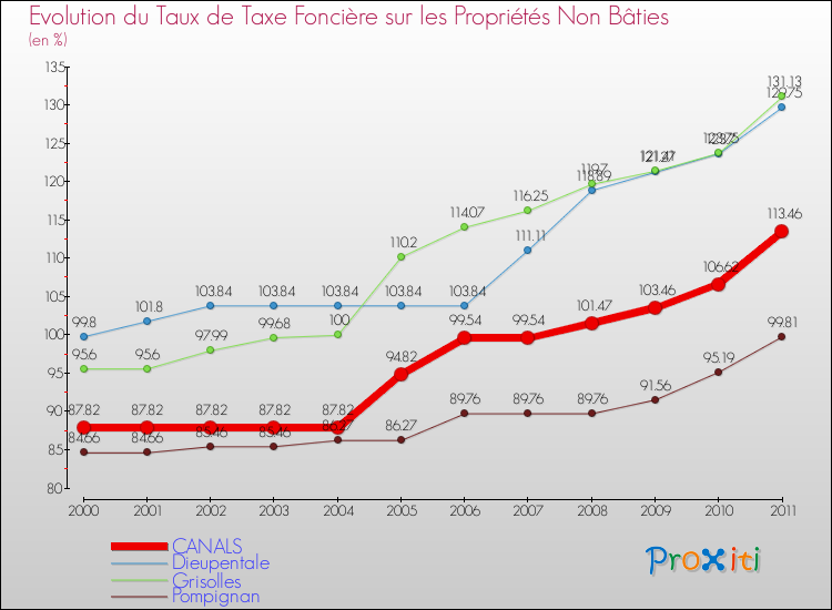 Evolution du taux de la taxe foncière sur les immeubles et terrains non batis pour CANALS et les communes proches Comparaison des taux de la taxe foncière sur les immeubles et terrains non batis pour CANALS et les communes voisines