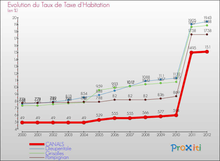 Evolution du taux de la taxe d'habitation pour CANALS et les communes proches Comparaison des taux de la taxe d'habitation pour CANALS et les communes voisines
