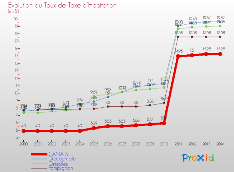 Evolution du taux de la taxe d'habitation pour CANALS et les communes proches de 2000 à 2014 Comparaison des taux de la taxe d'habitation pour CANALS et les communes voisines de 2000 à 2014