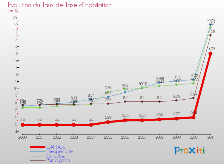 Evolution du taux de la taxe d'habitation pour CANALS et les communes proches Comparaison des taux de la taxe d'habitation pour CANALS et les communes voisines