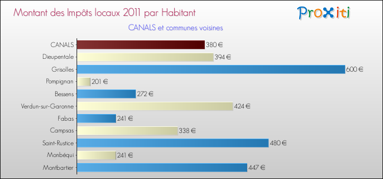 Montant des impôts locaux par Habitant pour CANALS et les communes proches Comparaison des impôts locaux par habitant pour CANALS et les communes voisines