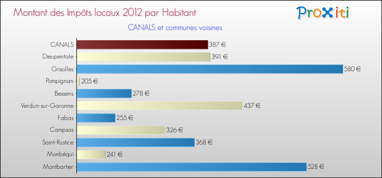 Montant des impôts locaux par Habitant pour CANALS et les communes proches Comparaison des impôts locaux par habitant pour CANALS et les communes voisines