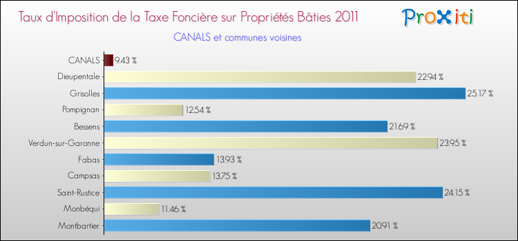 Taux d'imposition de la taxe foncière sur le bati 2011 pour CANALS et les communes proches Comparaison des taux d'imposition de la taxe foncière sur le bati 2011 pour CANALS et les communes voisines
