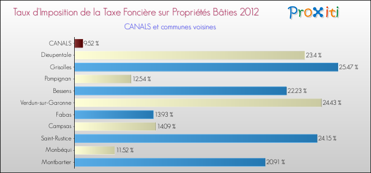 Taux d'imposition de la taxe foncière sur le bati 2012 pour CANALS et les communes proches Comparaison des taux d'imposition de la taxe foncière sur le bati 2012 pour CANALS et les communes voisines