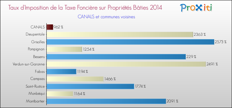 Taux d'imposition de la taxe foncière sur le bati 2014 pour CANALS et les communes proches Comparaison des taux d'imposition de la taxe foncière sur le bati 2014 pour CANALS et les communes voisines