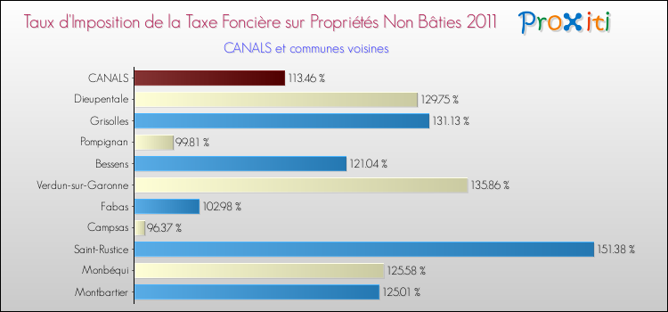 Taux d'imposition de la taxe foncière sur les immeubles et terrains non batis 2011 pour CANALS et les communes proches Comparaison des taux d'imposition de la taxe foncière sur les immeubles et terrains non batis 2011 pour CANALS et les communes voisines