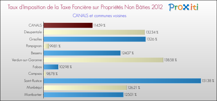 Taux d'imposition de la taxe foncière sur les immeubles et terrains non batis 2012 pour CANALS et les communes proches Comparaison des taux d'imposition de la taxe foncière sur les immeubles et terrains non batis 2012 pour CANALS et les communes voisines