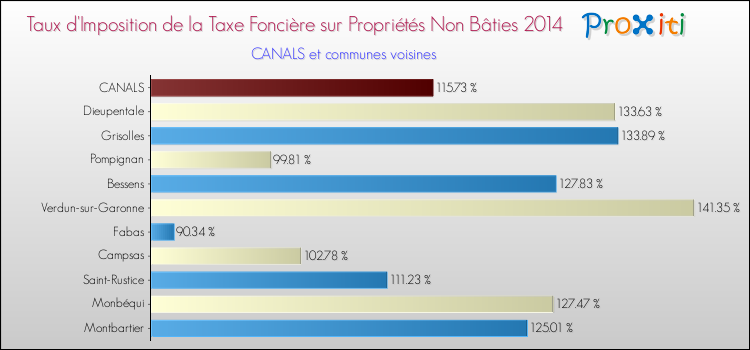 Taux d'imposition de la taxe foncière sur les immeubles et terrains non batis 2014 pour CANALS et les communes proches Comparaison des taux d'imposition de la taxe foncière sur les immeubles et terrains non batis 2014 pour CANALS et les communes voisines