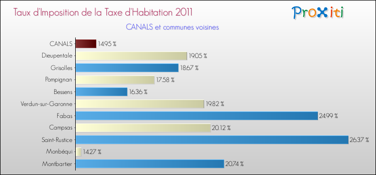 Taux d'imposition de la taxe d'habitation 2011 pour CANALS et les communes proches Comparaison des taux d'imposition de la taxe d'habitation 2011 pour CANALS et les communes voisines