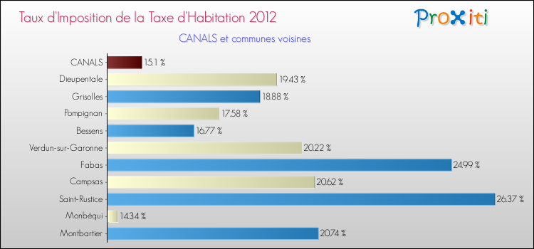 Taux d'imposition de la taxe d'habitation 2012 pour CANALS et les communes proches Comparaison des taux d'imposition de la taxe d'habitation 2012 pour CANALS et les communes voisines