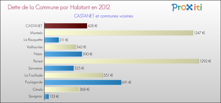 Dette par habitant de la commune en 2012 pour CASTANET et les communes proches Comparaison de la dette par habitant de la commune en 2012 pour CASTANET et les communes voisines