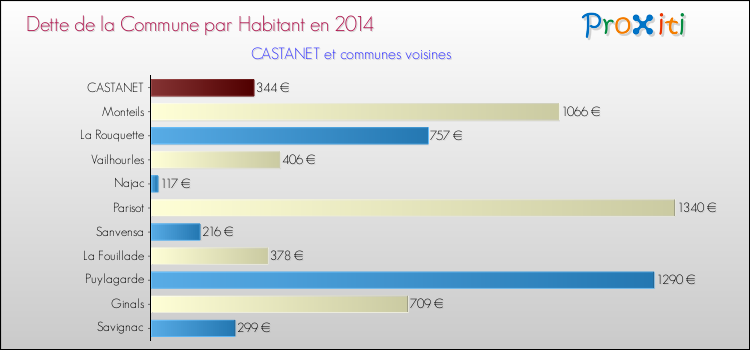 Dette par habitant de la commune en 2014 pour CASTANET et les communes proches Comparaison de la dette par habitant de la commune en 2014 pour CASTANET et les communes voisines