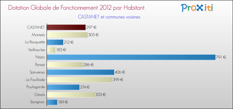 Montant des dotations globales de fonctionnement DGF par Habitant pour CASTANET et les communes proches Comparaison des des dotations globales de fonctionnement DGF par habitant pour CASTANET et les communes voisines