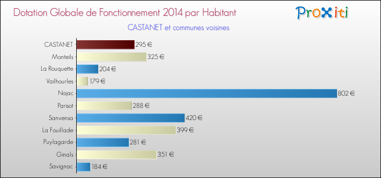 Montant des dotations globales de fonctionnement DGF par Habitant pour CASTANET et les communes proches en 2014. Comparaison des des dotations globales de fonctionnement DGF par habitant pour CASTANET et les communes voisines en 2014.