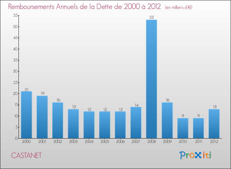 Evolution de l'annuité de la dette pour la commune de CASTANET de 2000 à 2012 Annuités de la dette pour CASTANET de 2000 à 2012