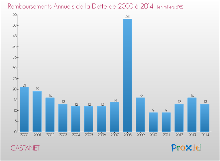 Evolution de l'annuité de la dette pour la commune de CASTANET de 2000 à 2014 Annuités de la dette pour CASTANET de 2000 à 2014