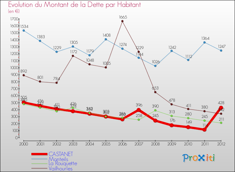 Evolution de la dette par habitant pour la commune de CASTANET et les communes proches de 2000 à 2012 Comparaison de la dette par habitant pour CASTANET et les communes voisines de 2000 à 2012
