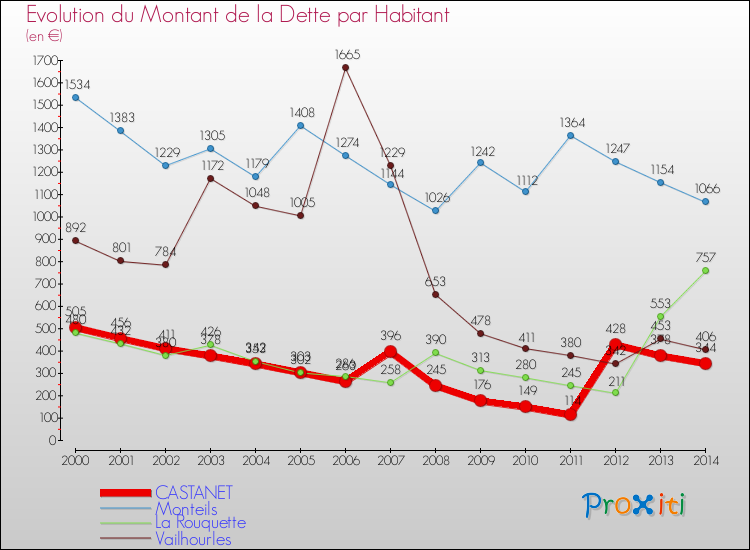 Evolution de la dette par habitant pour la commune de CASTANET et les communes proches de 2000 à 2014 Comparaison de la dette par habitant pour CASTANET et les communes voisines de 2000 à 2014