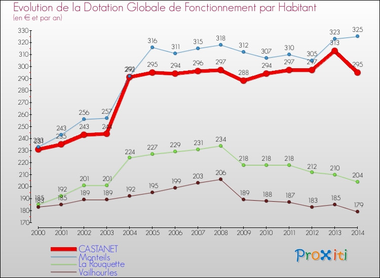 Evolution et montant de la dotation globale de fonctionnement par Habitant pour CASTANET et les communes proches de 2000 à 2014. Comparaison des dotations globales de fonctionnement par habitant pour CASTANET et les communes voisines de 2000 à 2014.